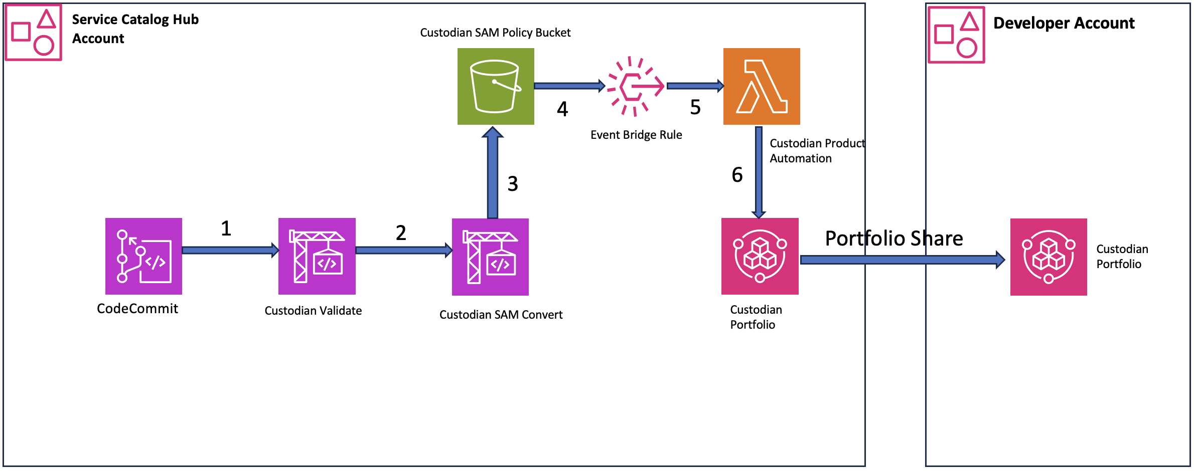 Figure demonstrates architecture to provisioning Cloud custodian policies as Service Catalog product that is part of the Custodian Portfolio which shared with other account to enable Self Service capability